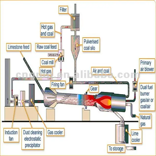 Horno Rotatorio De 6,2x87m - Buy Horno Rotatorio,Principio De Funcionamiento  De Horno Rotatorio,Clinker Horno Rotatorio Product on Alibaba.com