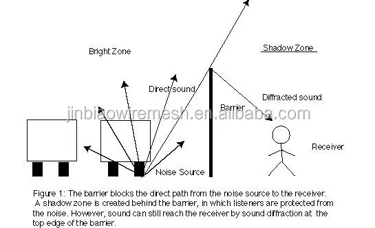 product soundproofing materials sound proof barrier fence with high quality for outdoor noise barriers blanket noise blocking jb hq o014-12