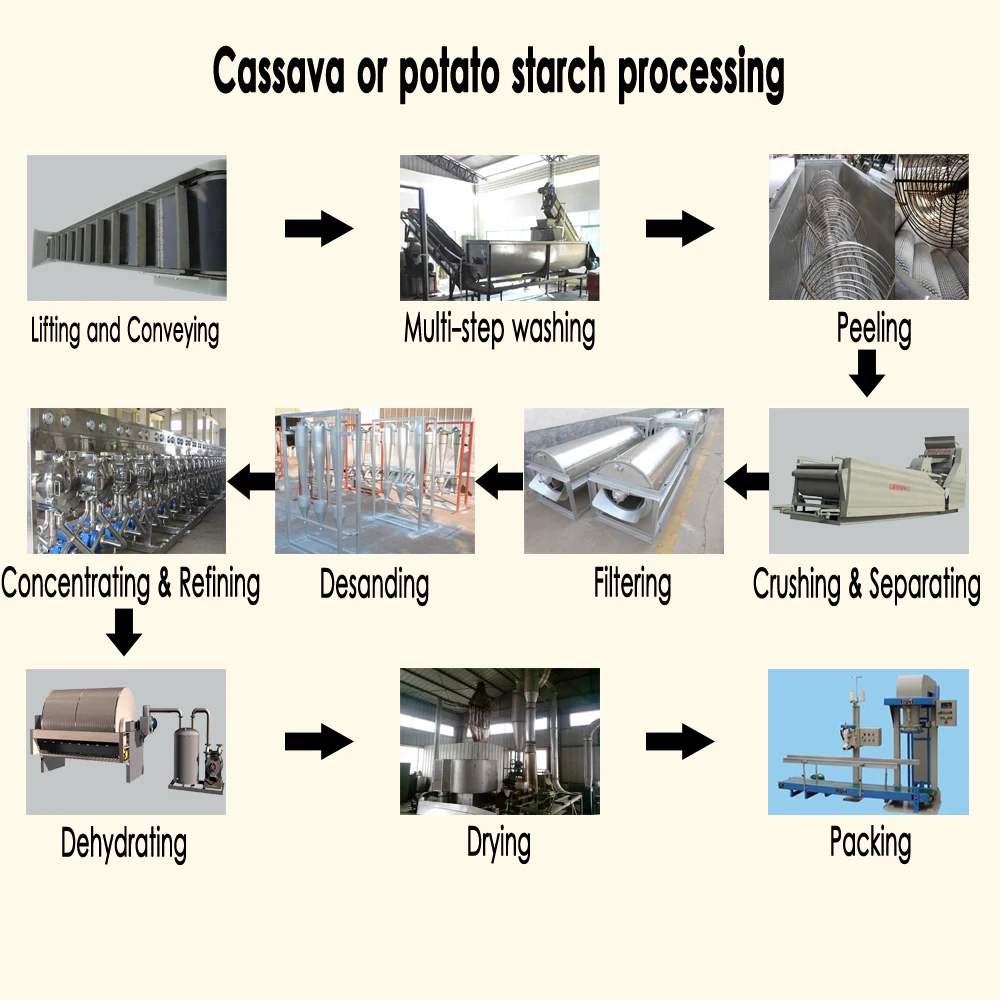 Machines De Transformation Du Manioc