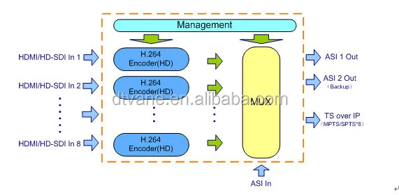 CVBS AV ASI Video MPEG-2 Encoder Converting Analog Audio to IP RTP Encoder for CATV Application IPTV Encoder