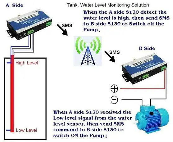 S150 профессиональное реле дистанционного управления gsm с 8DI 2DO переключателем вкл/выкл a