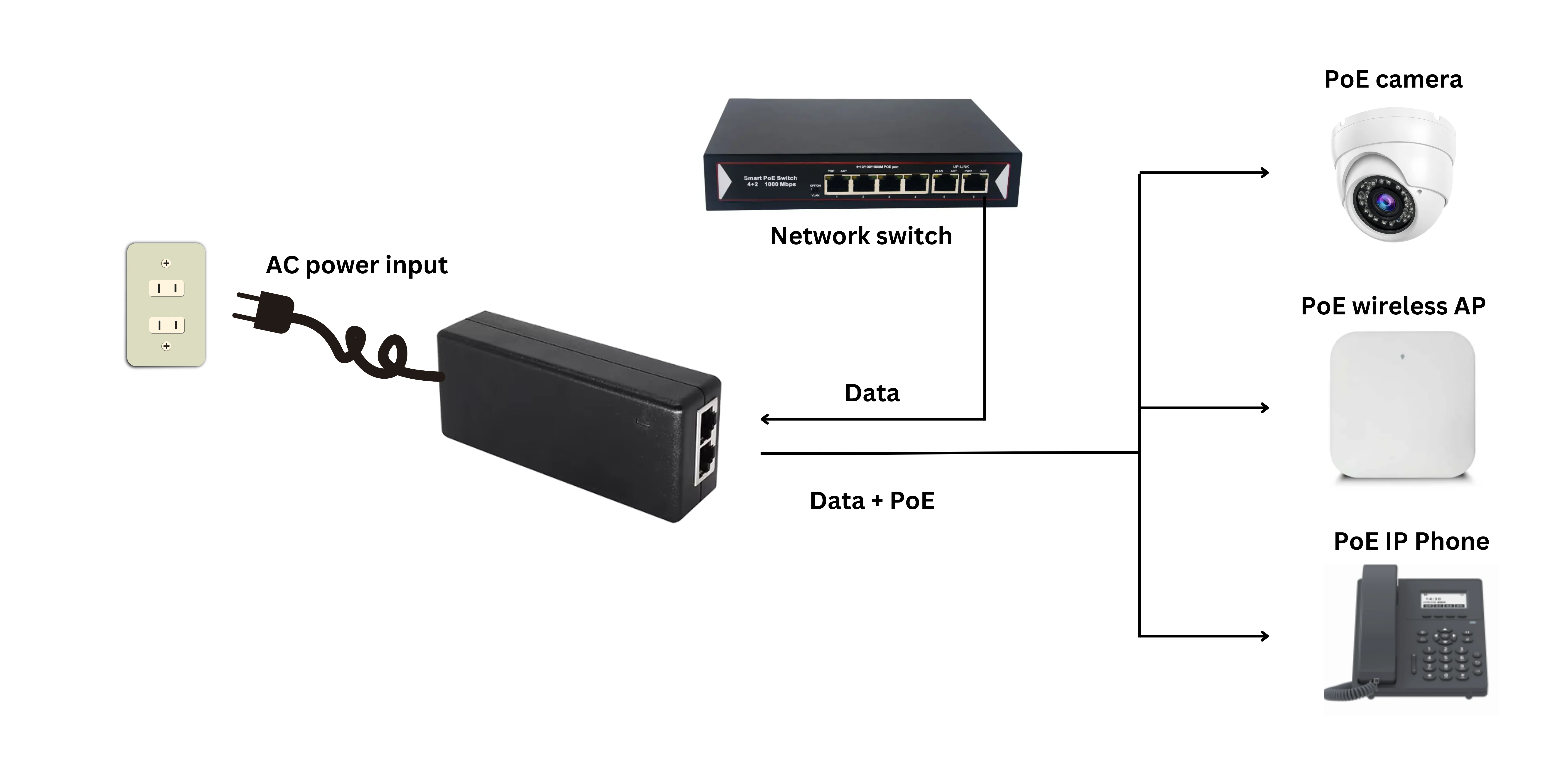 48V 48W/65W POE Injector IEEE802.3af/at/bt PoE++ 10/100/1000Mbps/1G/2.5G/10G for PoE Camera Wireless AP supplier