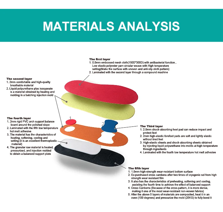 Manufacture Oven Thermoformed Orthotics Insoles Moldable Heated Insole