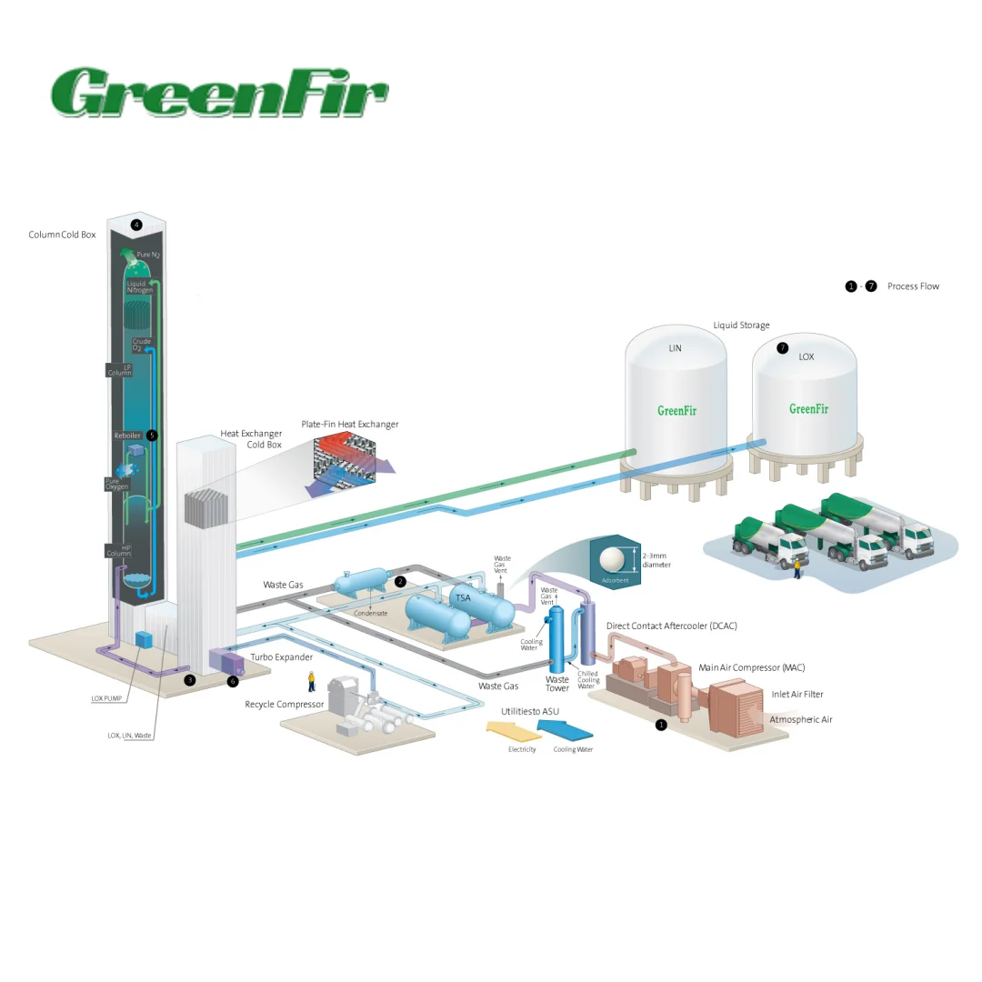 GreenFir Air Separation Units Liquid Oxygen Plant Cryogenic Oxygen  Production Machine Liquid Nitrogen Plant