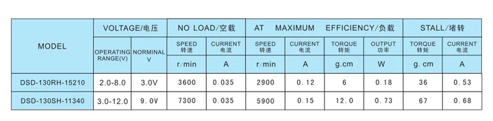 130 DC Motor 15mm Small Mini Motor 3V 9V 12V 24V 5000rpm 16500rpm supplier