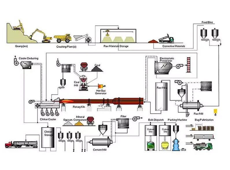 Схема производства цемента сухим способом