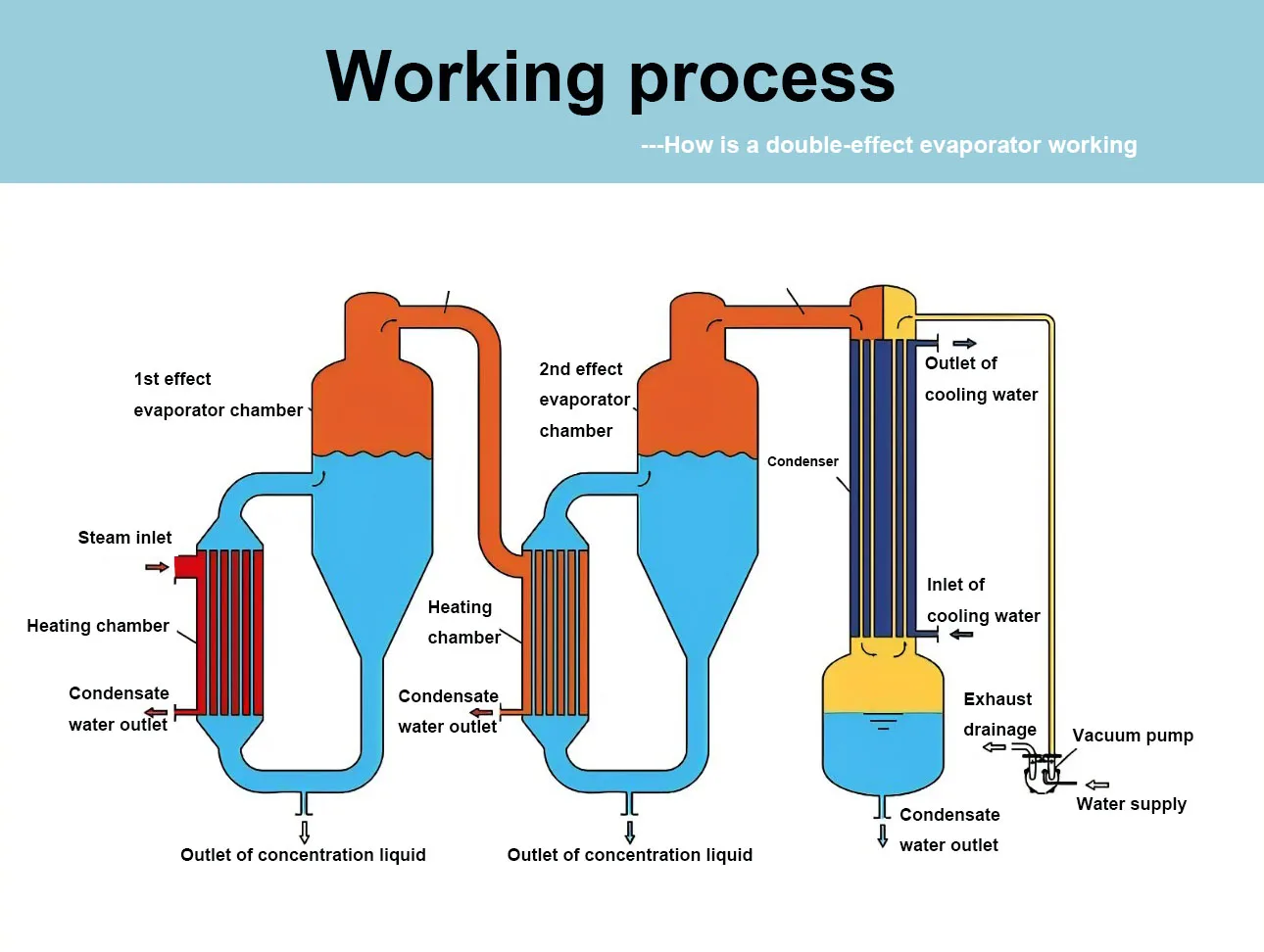 Single Effect Fruit Juice Vacuum Concentration Evaporator