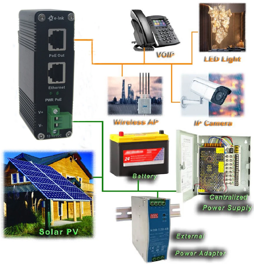 12 to 48V DC Input Industrial Gigabit PoE+ Injector with Power Booster Function