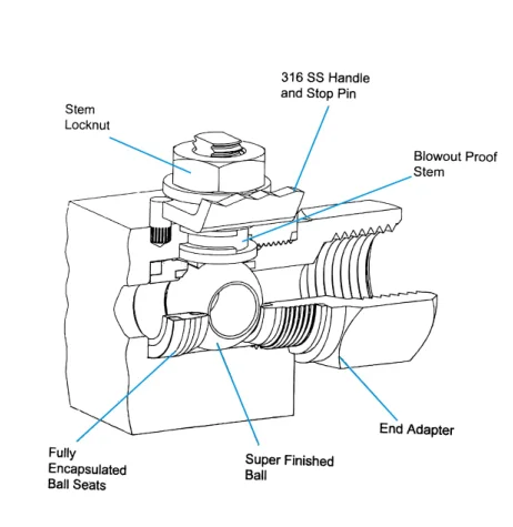 Integral Double Block And Bleed Valve,Dbb Valve,Monoflange Valve - Buy ...