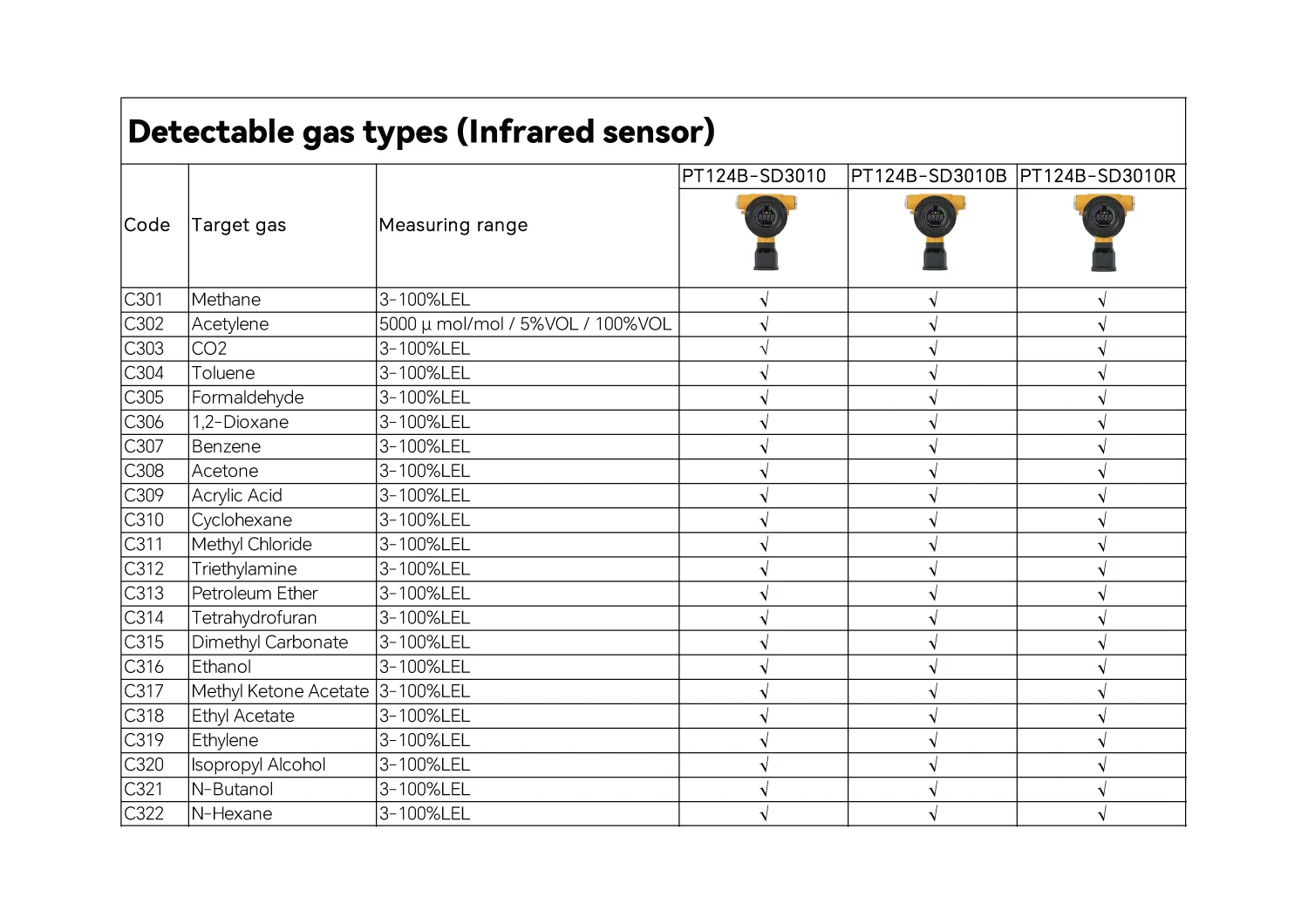 Exproof Fixed Nitric Oxide H2s Lpg Gas Lel Smart Sensor Tocsin Toxic
