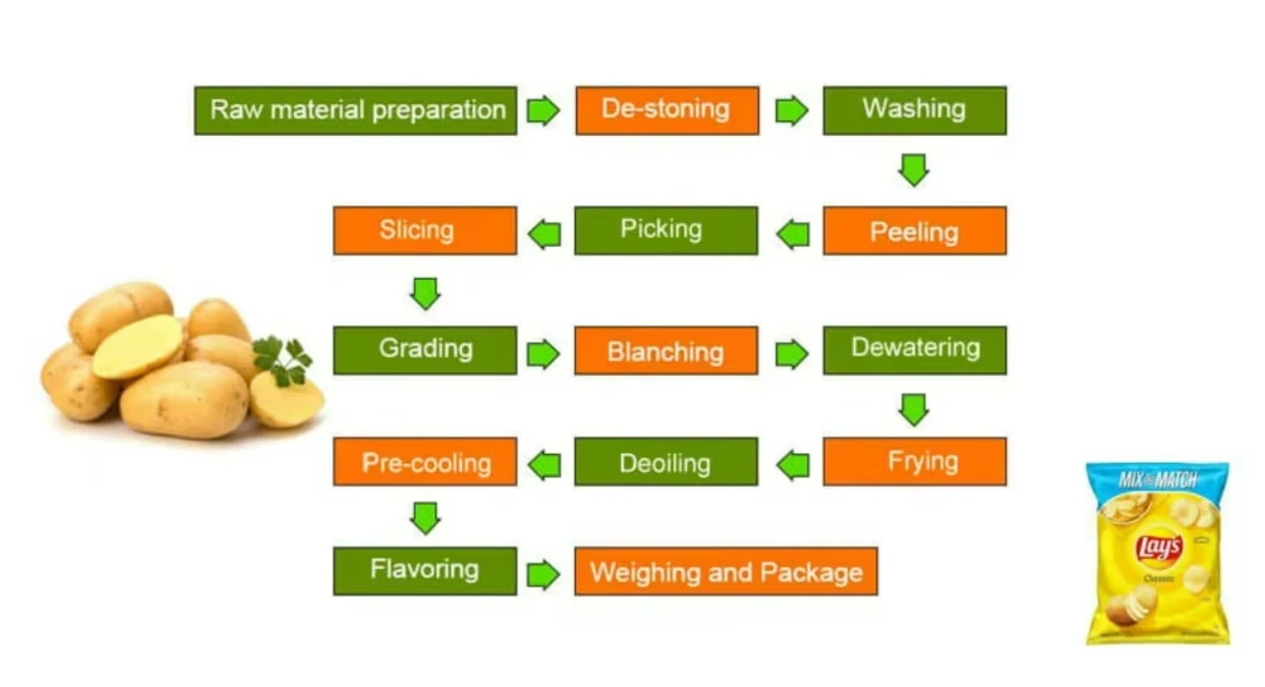 Industrial Potato Chip Factory Machine for Sale Potatoes Chips Automatic Production Line