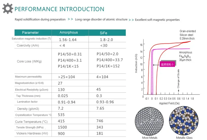 Amorphous Motor