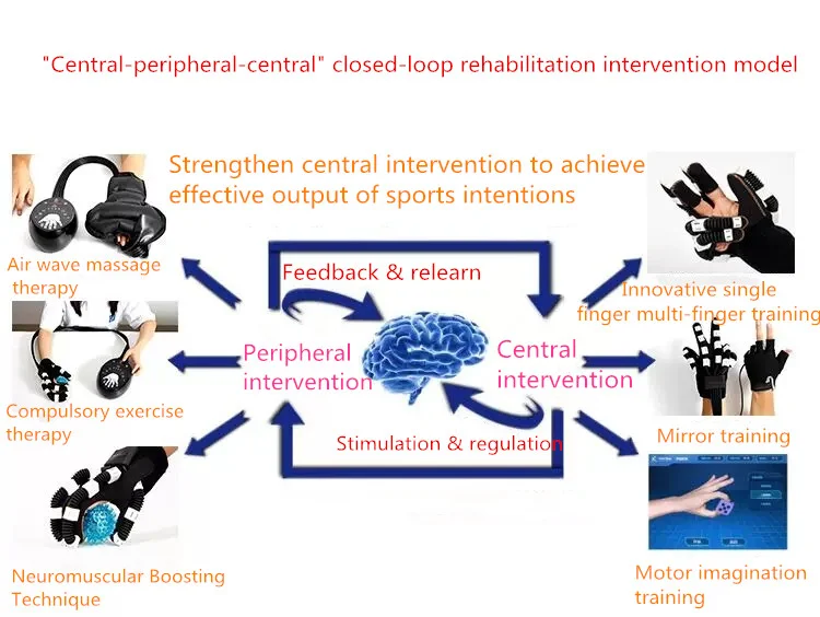 Portable hand rehabilitation equipment supplies rehabilitation robot gloves for stroke patient perform hand exercise at home manufacture