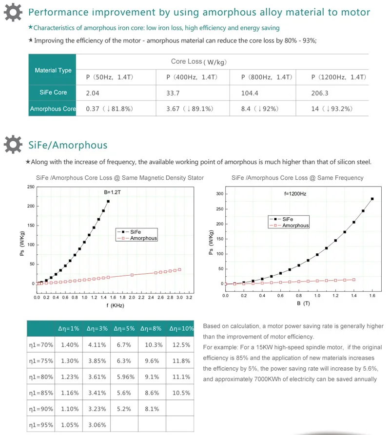 Amorphous Motor