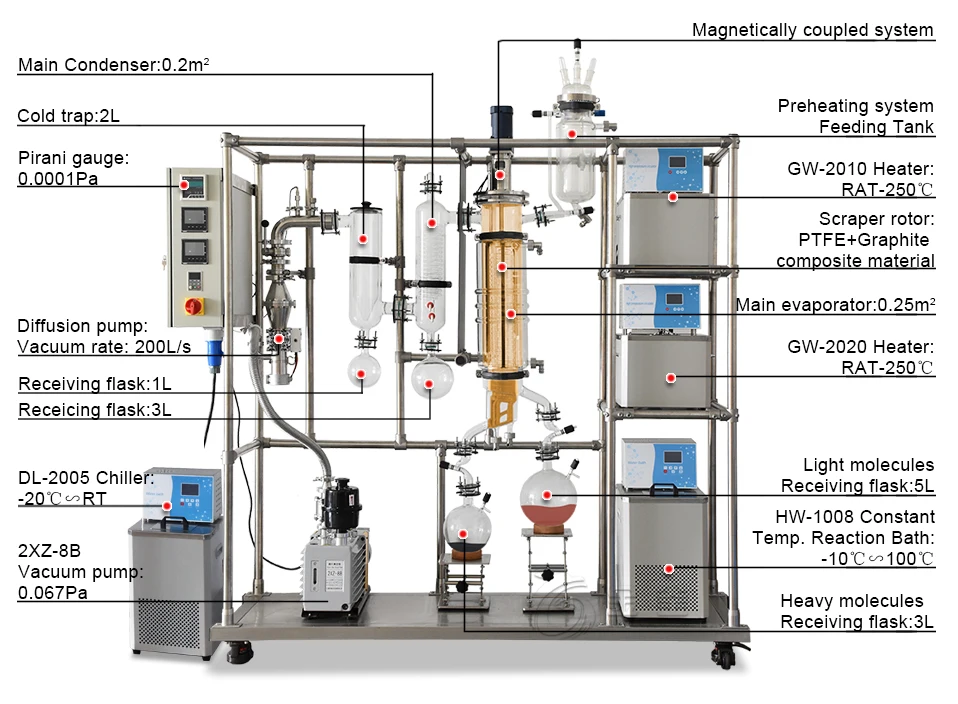 wiped film Distillation Equipment instruction wiped film Distillation Equipment instruction