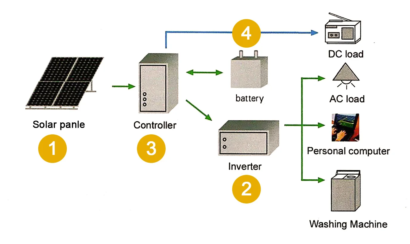 Secondhand/used Solar Panels Chearest Price For Sale Buy Secondhand/used Solar Panels,Panel