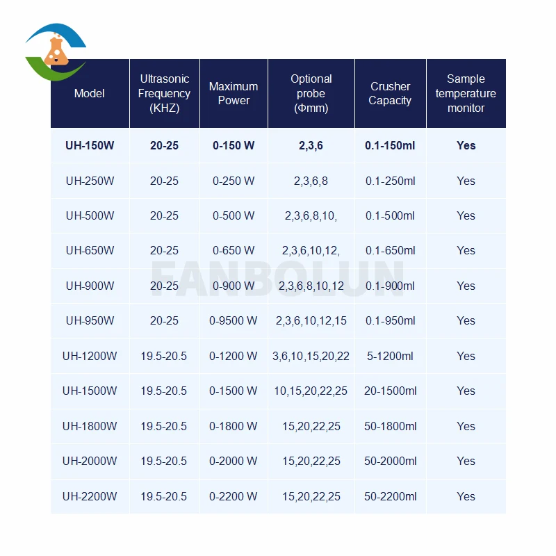 Новейший самый продвинутый ультразвуковой гомогенизатор/дробилка