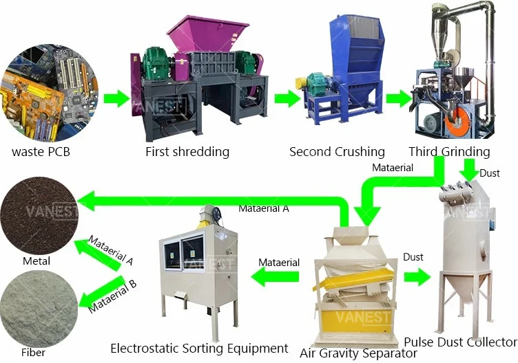Vanest Cardboard Recycling Machine/ Pcb Recycling Machine Manufacturer/ Pcb Waste Circuit Board