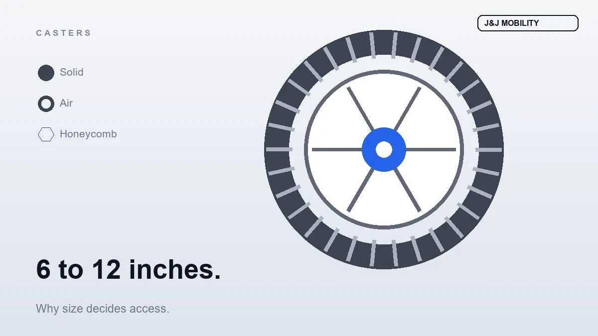 Why Caster Size Decides Where Your Wheelchair Can Go: The Physics of 6 to 12 Inches