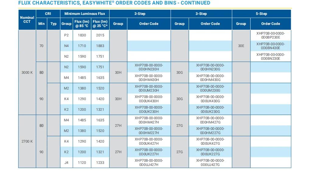 Genuine Crees Led Xhp70.2 6v 12v 2700k7000k Cri80 Cri90 High Power