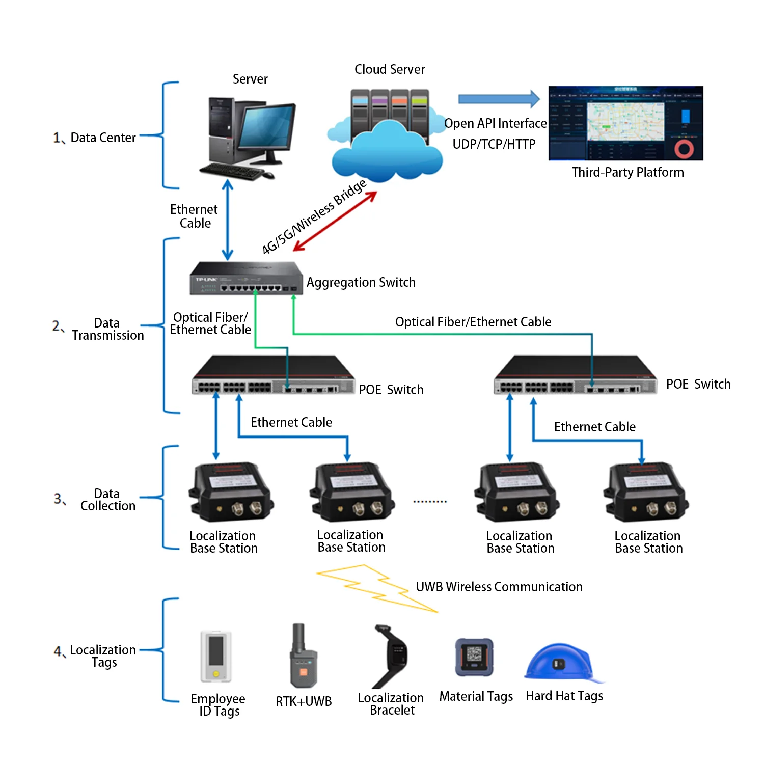 Factory Customized Indoor and Outdoor Centimeter-Level Real-Time Localization System with UWB Positioning Bracelet