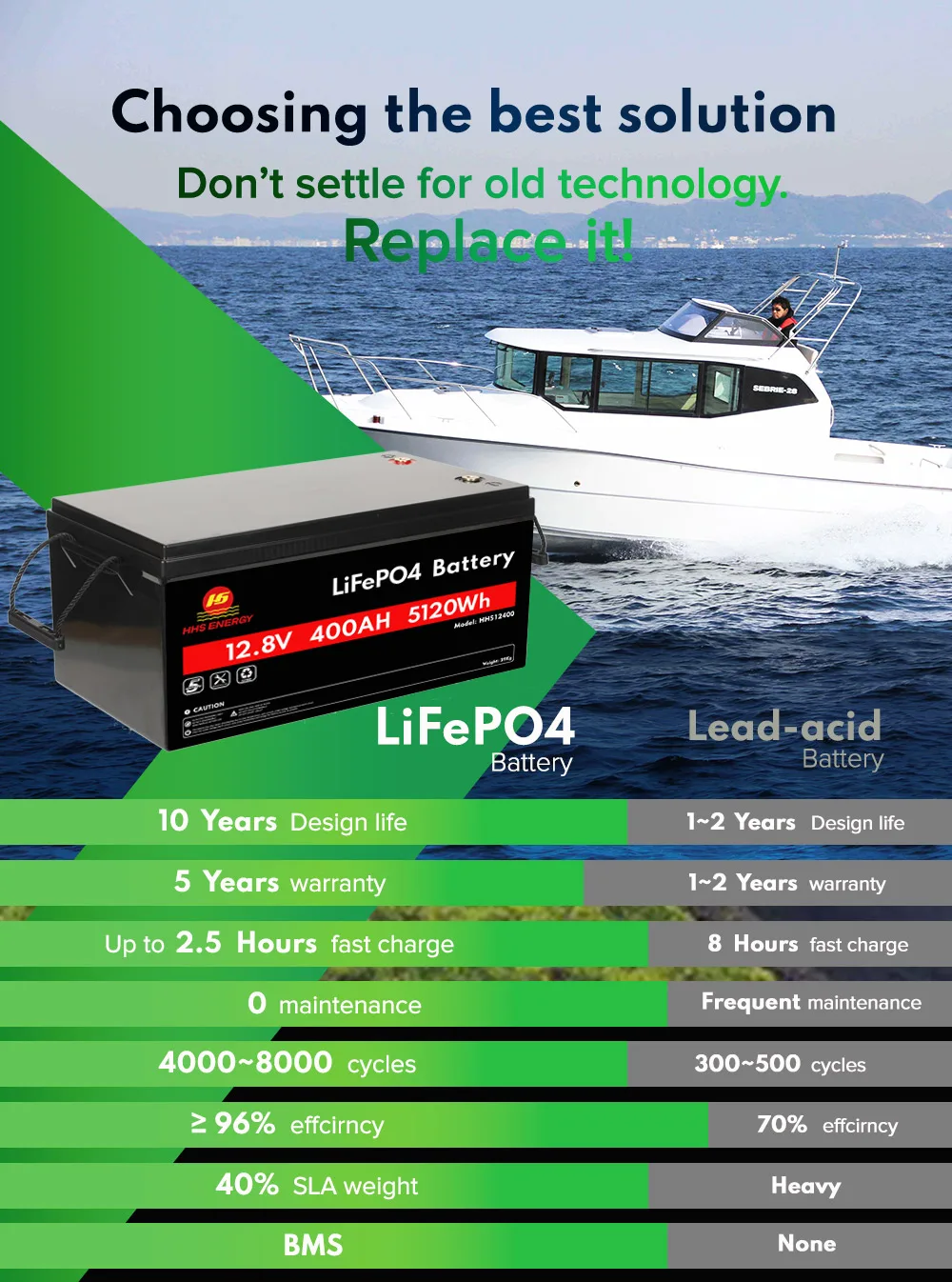 Nema 2000 Lithium Marine Batteries 12v 24v 36v 48v 60ah 70ah 100ah