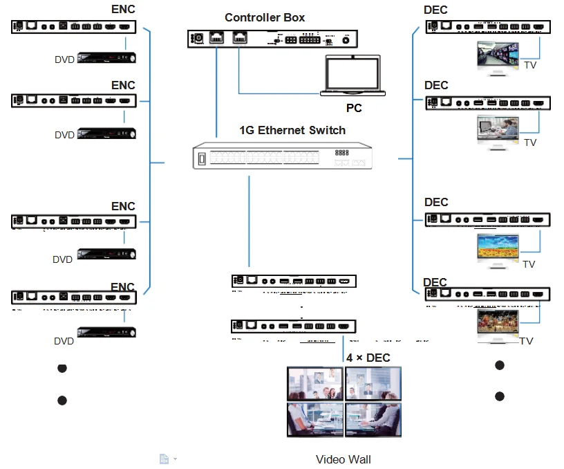 4K HDMI over IP Encoder Decoder with Video Wall Processing