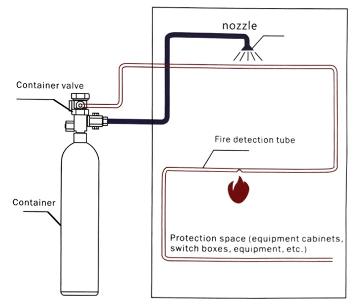 Manufacturer Fm0 Fk 5 1 12 Co2 Gas Trace Fire Tube For Electrical Room Online Shopping