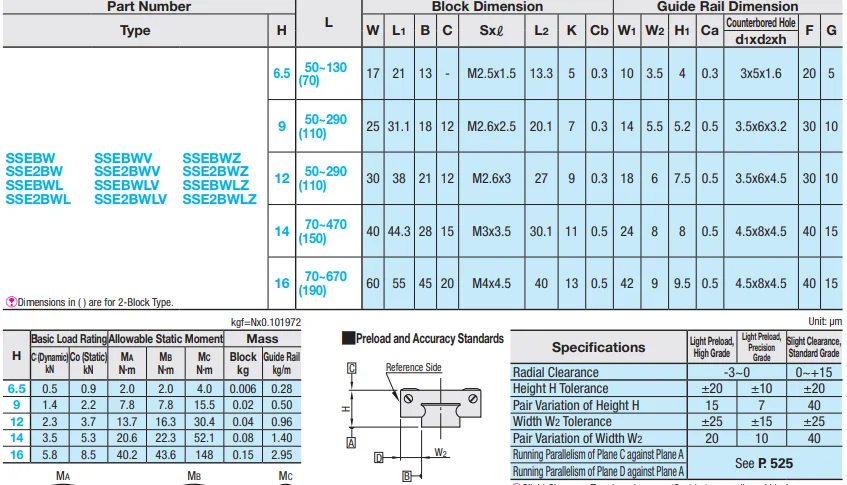 Japan Misumi Linear Guide Rail Sebw14 - Buy Sebw14 Misumi Rail Linear ...