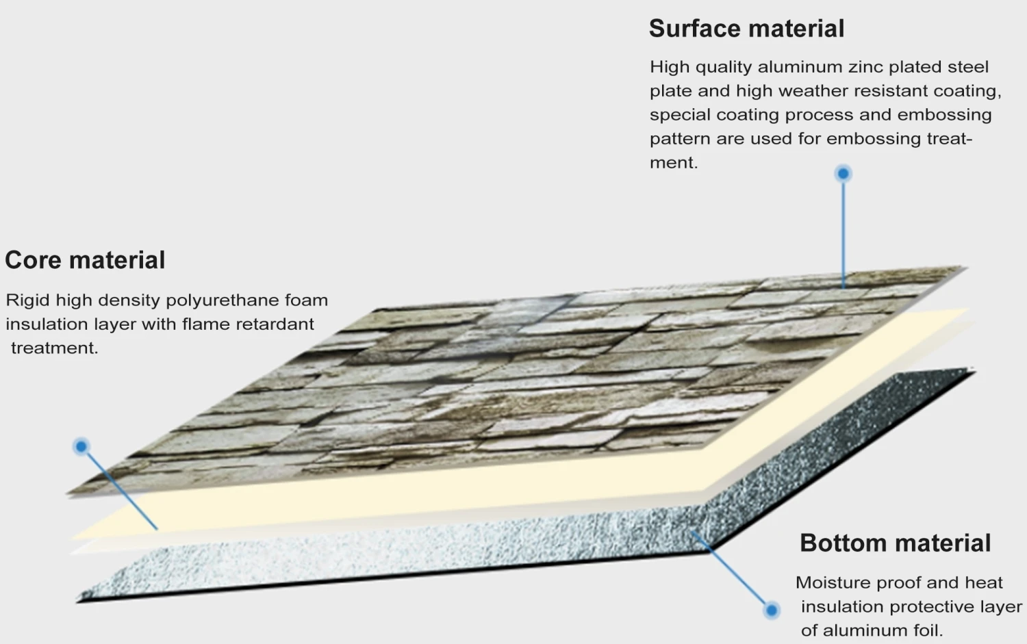 Low Cost Roof/Wall PU Sandwich Panel Composite Wall Panel /Board for Steel Prefab Construction Building/Workshop/Warehouse factory