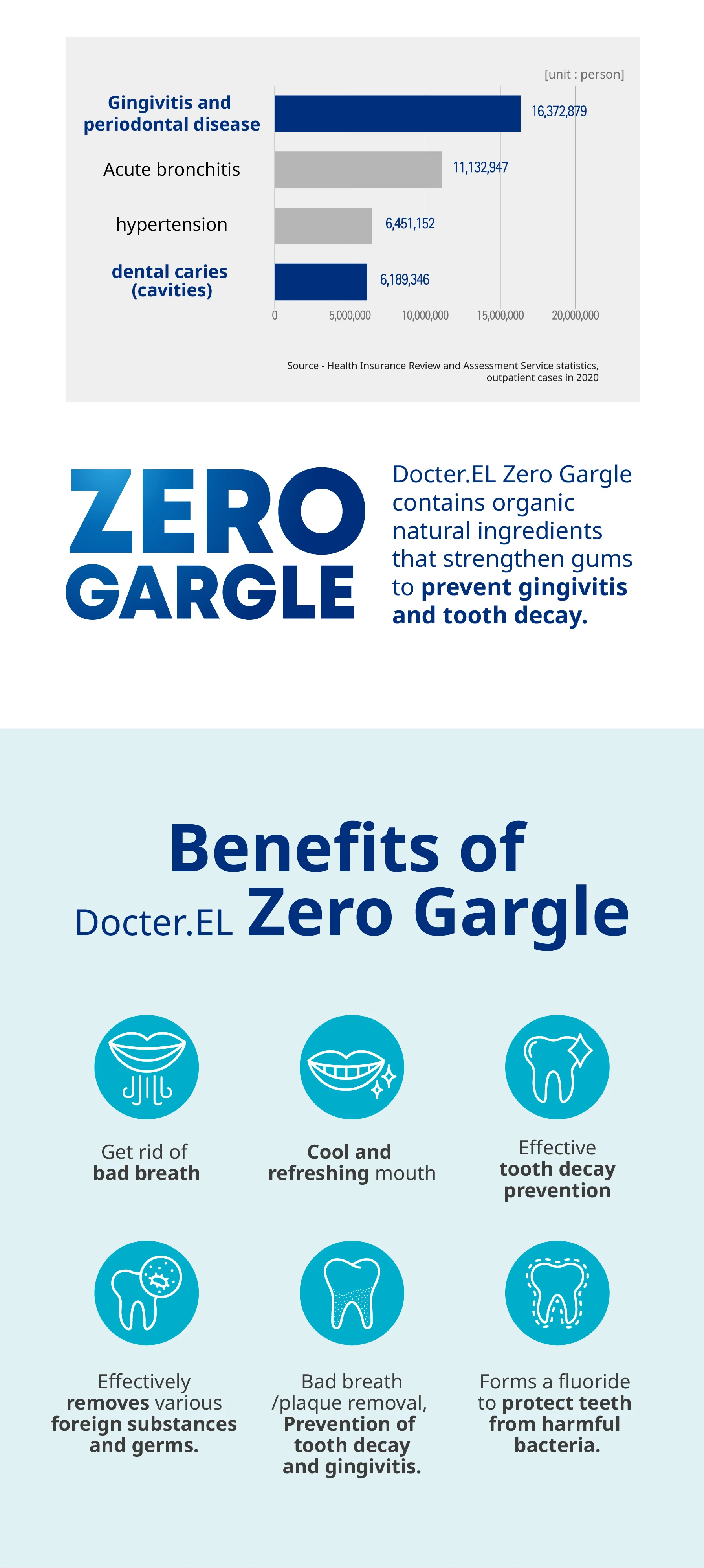 Doctor.el Non Alcohol Zero Gargle Mouthwash 250ml Oral Fresh Breath No