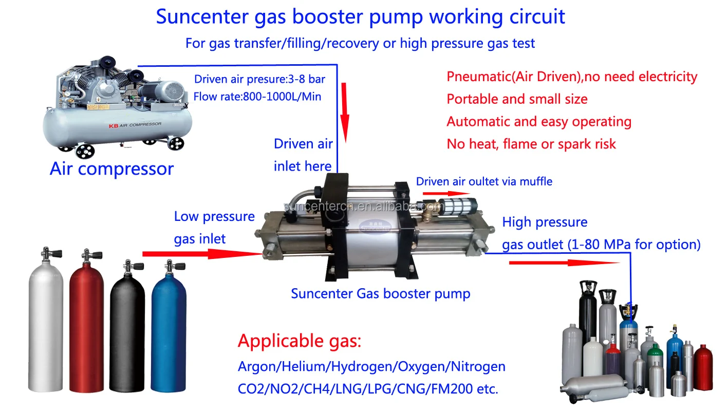 Alibaba.com: SUNCENTER DGA10 Air Driven Gas Pressure Booster Pump for ...