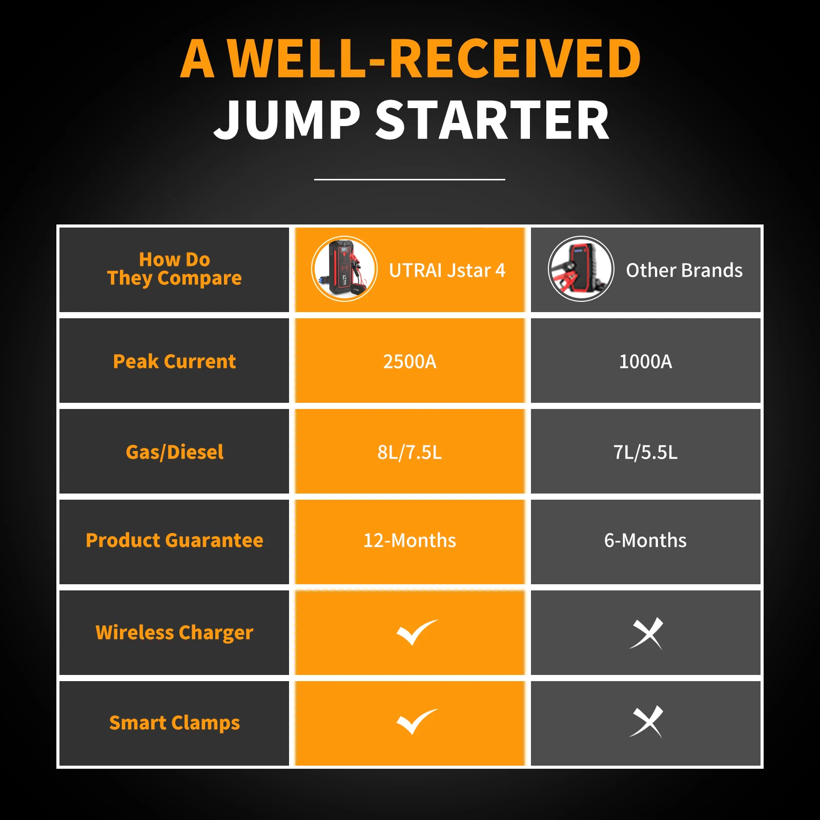 Utrai Car Starter Emeygency Vehicle Tools 2500A Booster With Wireless Charging 12V Jump Starter Wholesale OEM Factory
