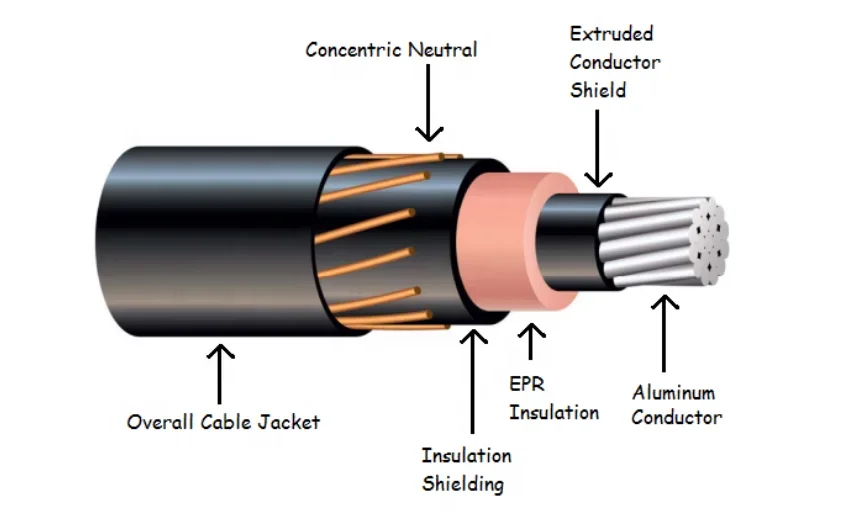 UL1072 certificate direct burial MV90 MV105URD Cable 25KV EPR insulation LLDPE jacket 133% 1/3 NEUTRAL power cable