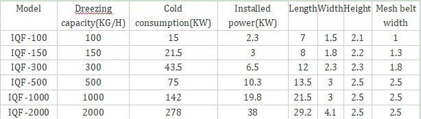 Freezing Equipment Fast Freezer, IQF, 380V50Hz, 100KG - detail 4