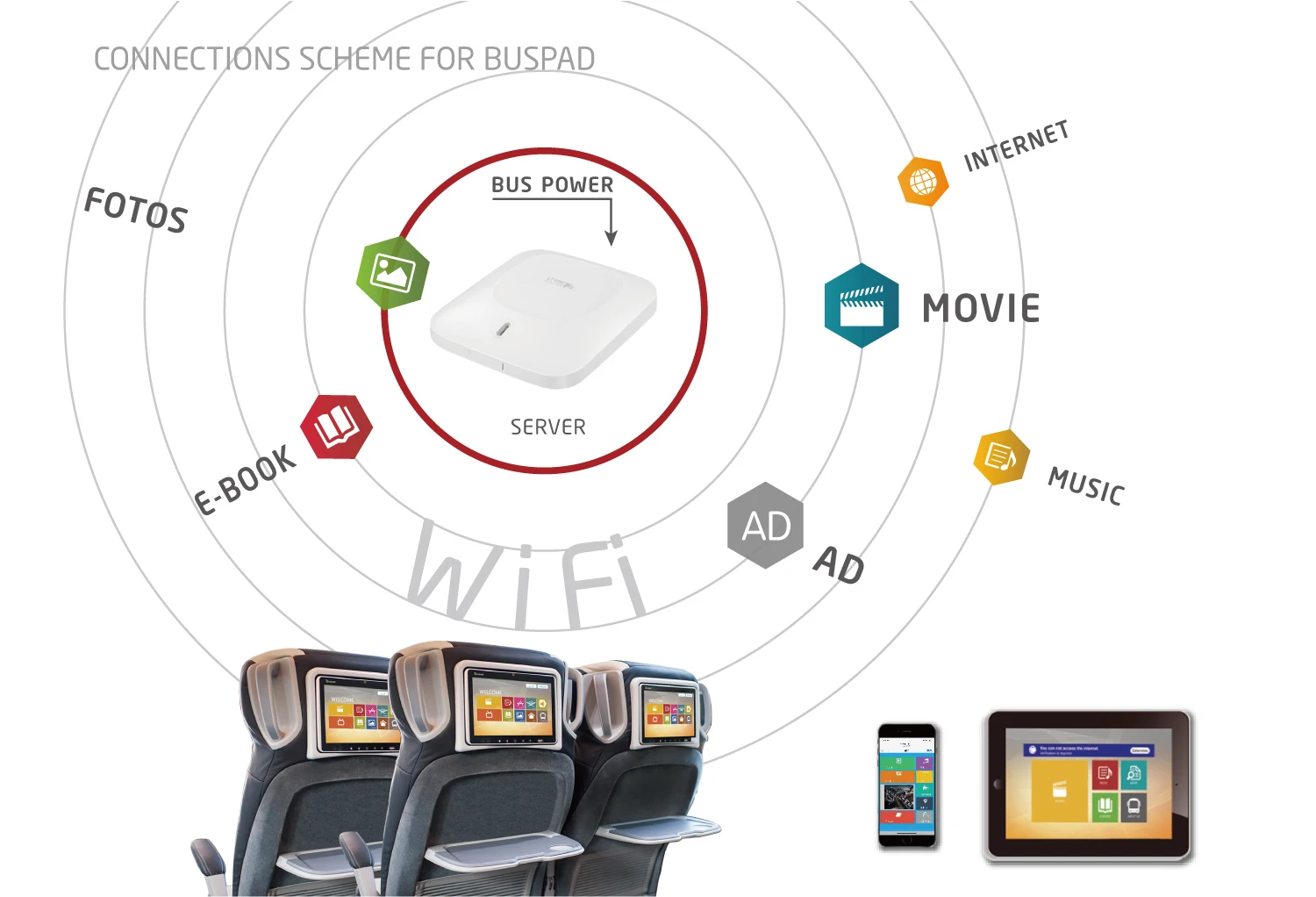 Bus Accessories Vod Wifi Server for Bus /Cruise Ship/High-Speed Train Buspad Bus Car Cloud 4G Wifi Router