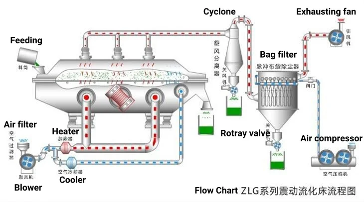 vibrating fluid bed dryer flow chart.jpg