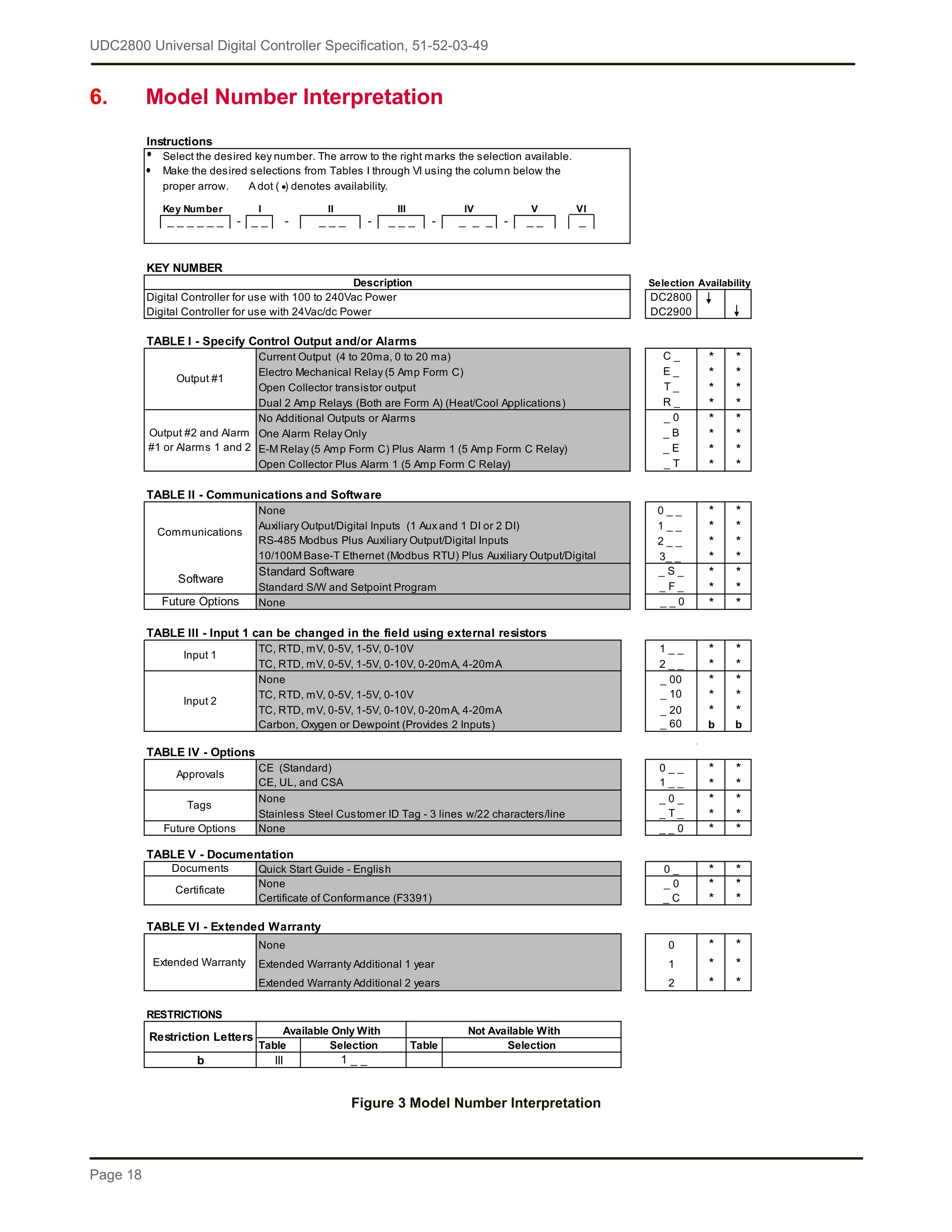 Honeywell Udc2800 Universal Digital Controller Dc2800ce0f020000000