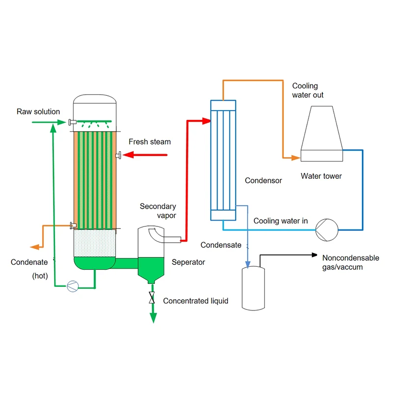 Effect Falling Film Evaporator, customization, Electric - detail 14