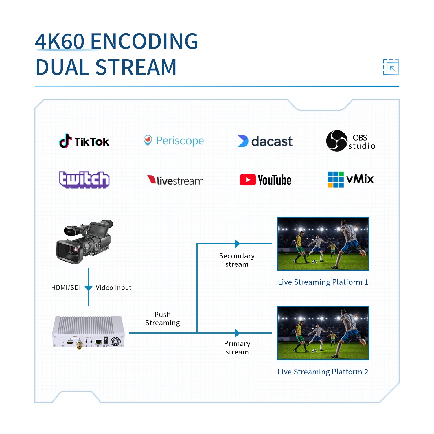4K60 12G SDI  StandAlone Endoscope 2 Channel 4K Switchable RTMP HDMI Encoder Capture Card Box Digital Video Recorder