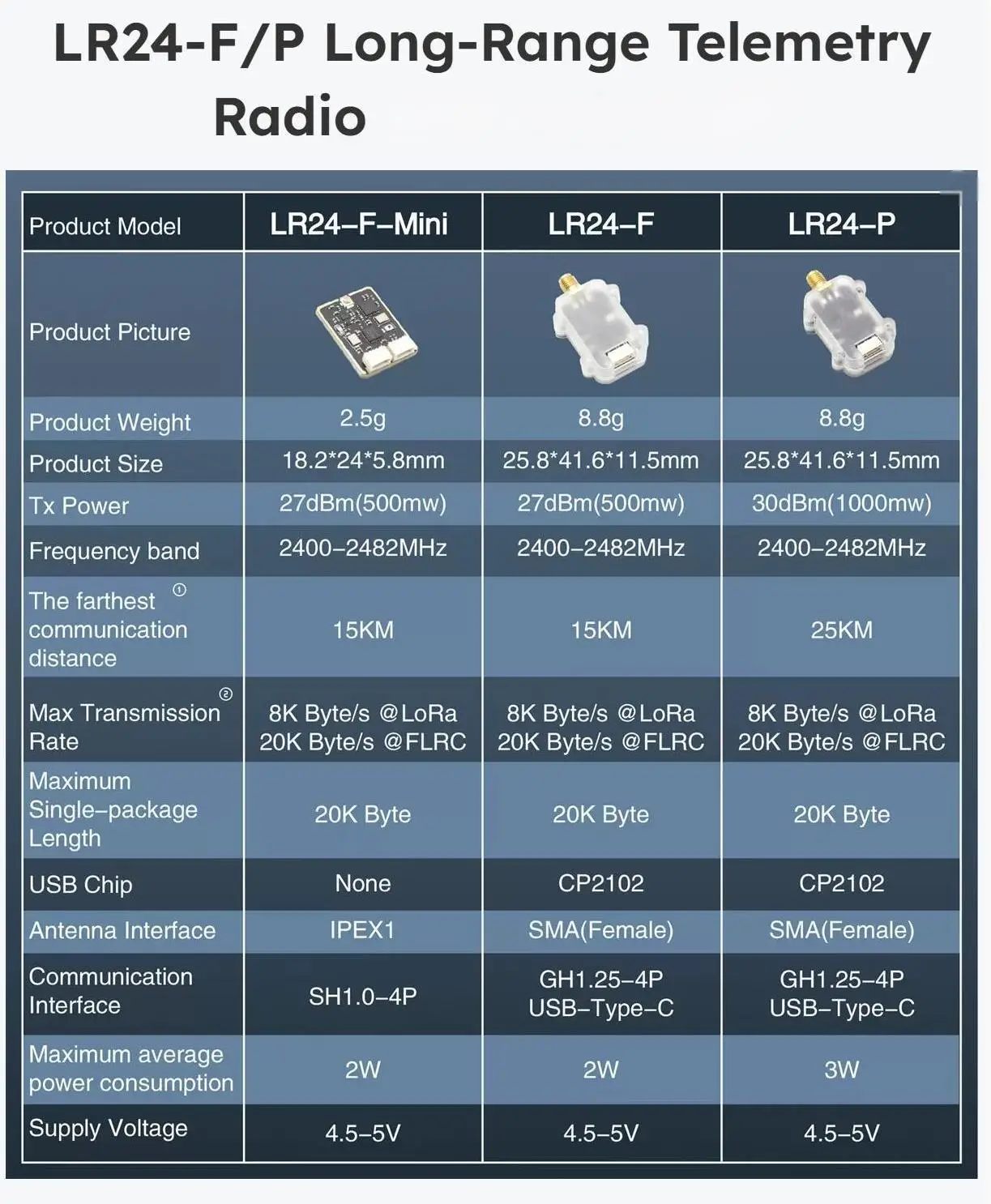 Mini Lora Module Lr24-f+f-mini Lora Telemetry Radio Module - 2.4ghz, 27dbm