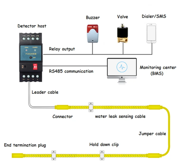 2 Wires Anti Static Water Leakage Sensing Cable Monitoring System