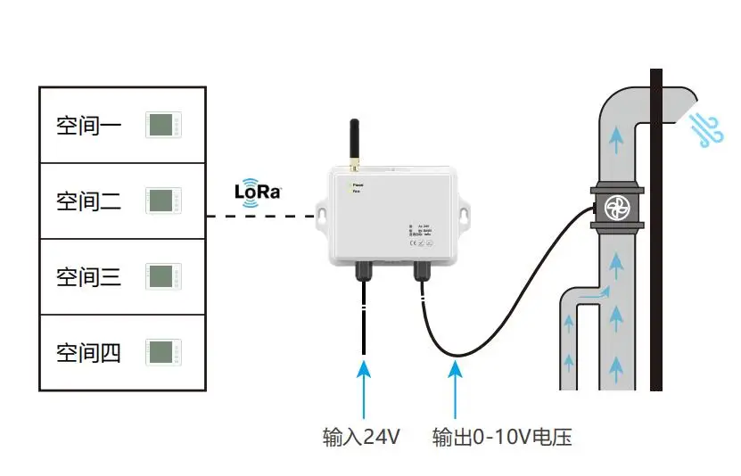 Lora Co2 Controller Controls The Indoor Air Quality Ventilation Fan In