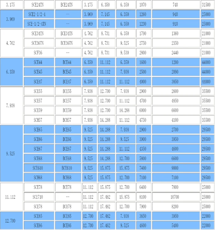 Closed End SCE3410 SCE 3410 BCE3410 BCE 3410 Series Drawn Cup Needle Roller Bearing Roller Bearing
