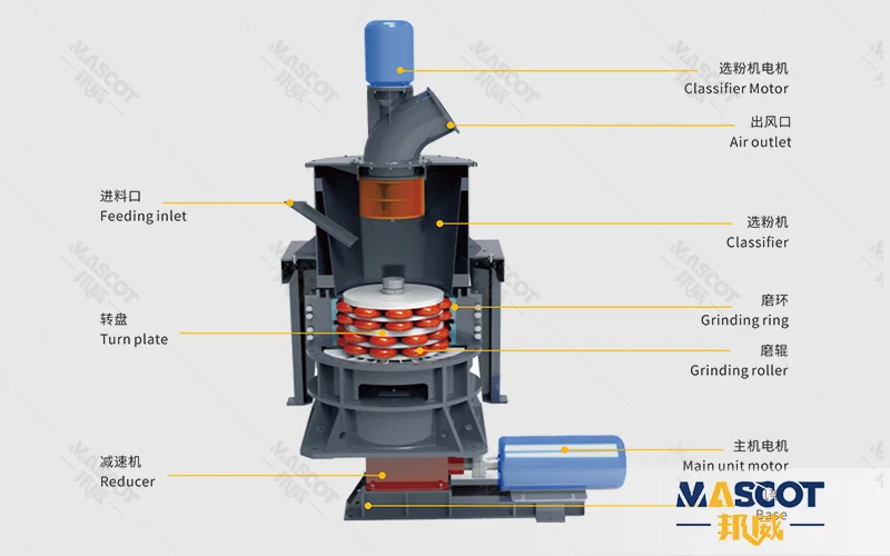 Internal structure of the HGM micro-powder mill showing grinding roller, grinding ring, turn plate and classifier