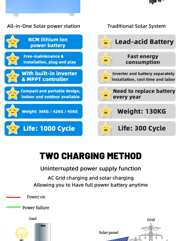 220V 120Ah 3Kw 3000Wh Portable Power Station Solar System Energy Generator With Universal Ac Outlet For Tv/Laptop/Fan/Car Fridge