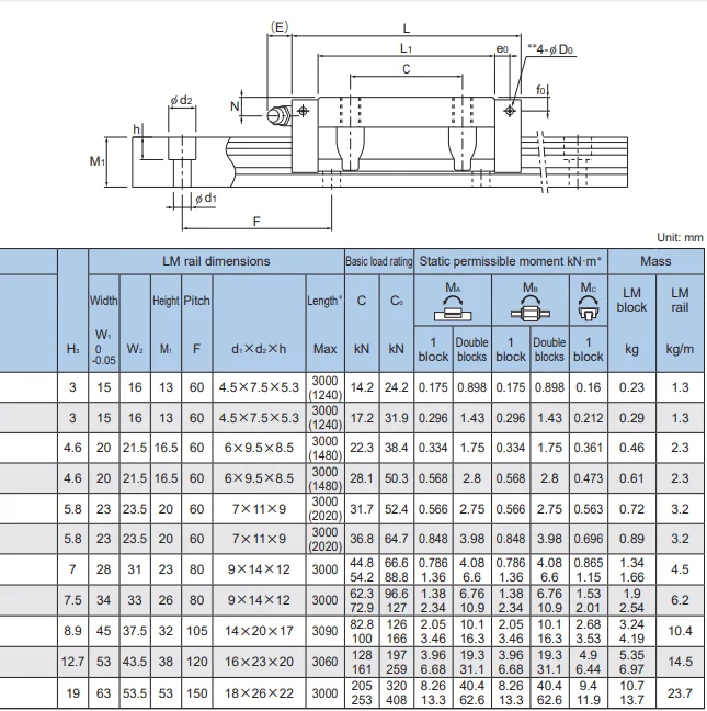 JAPAN Linear Guide Slide Block SHS15 SHS15C SHS15LC SHS15LCM Linear ...