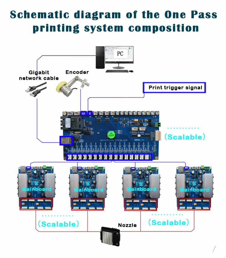 New Better Printer UV Ink Single Pass Digital Inkjet Printer Main Board with I3200-U1 Print Head details
