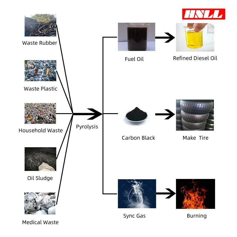 Automatic 5-30 Ton Pyrolyzer Full Converting Waste Tires to Fuel Oil Vacuum Plastic  Continuous Pyrolysis Equipment