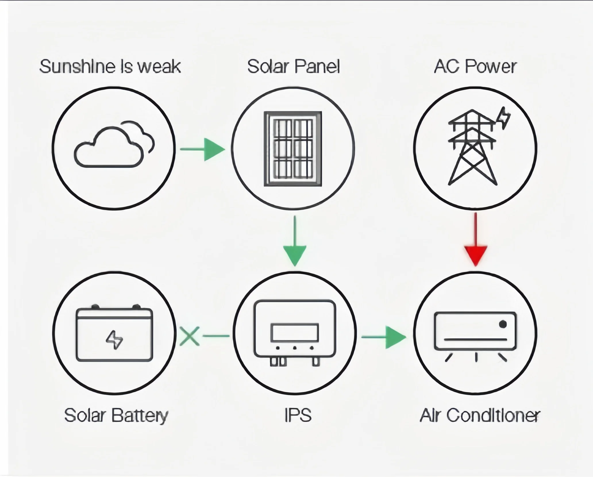 Ac/dc Hybrid Solar Powered 9000btu To 24000btu Air Conditioner For 